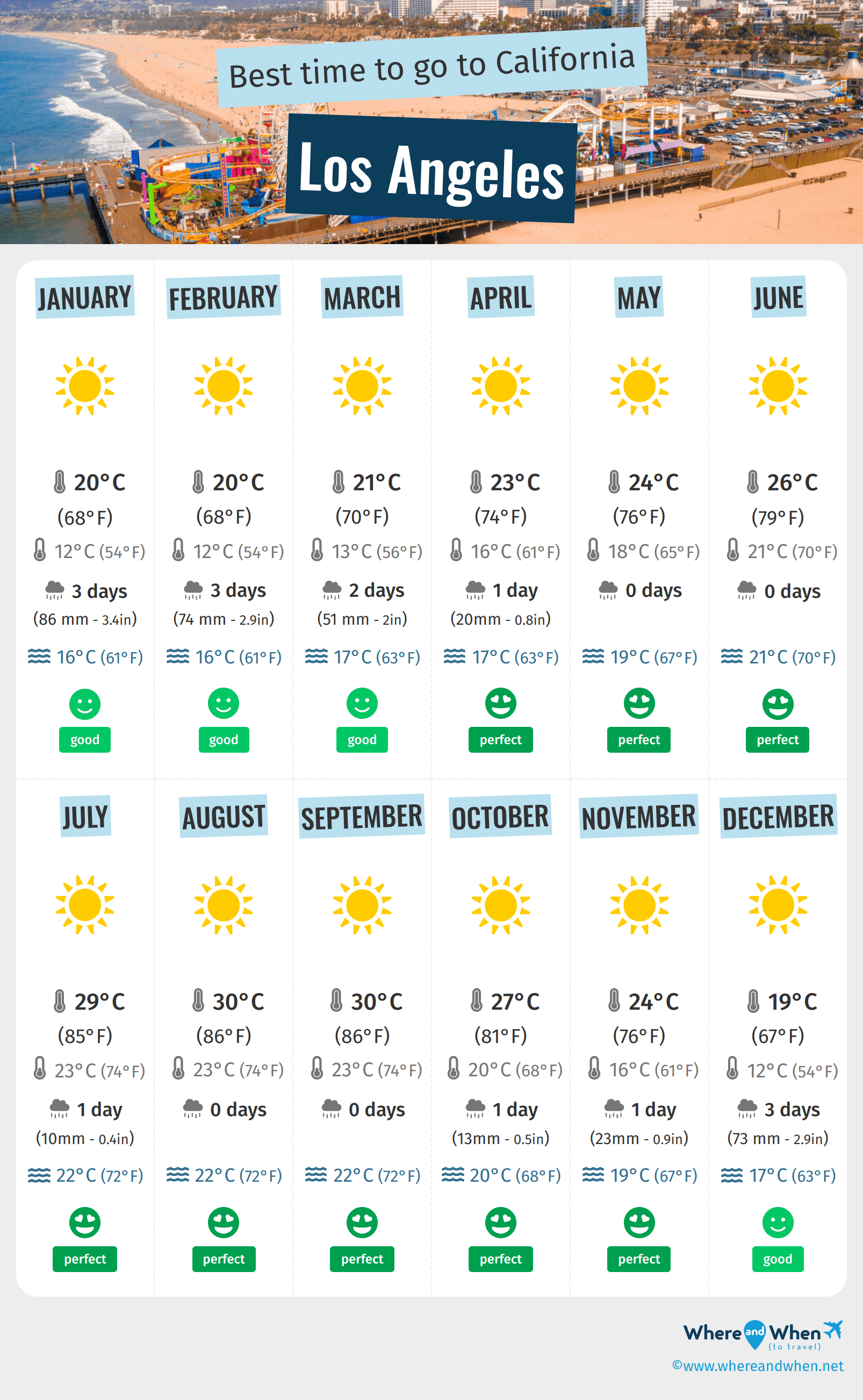 Best Time to Visit Los Angeles Weather, Temperatures and Climate